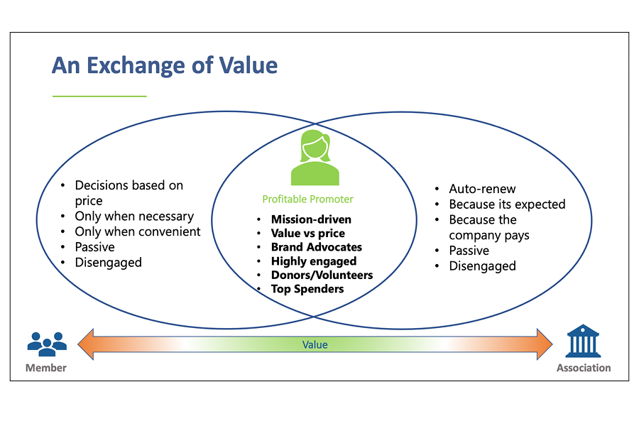 An Exchange of Value