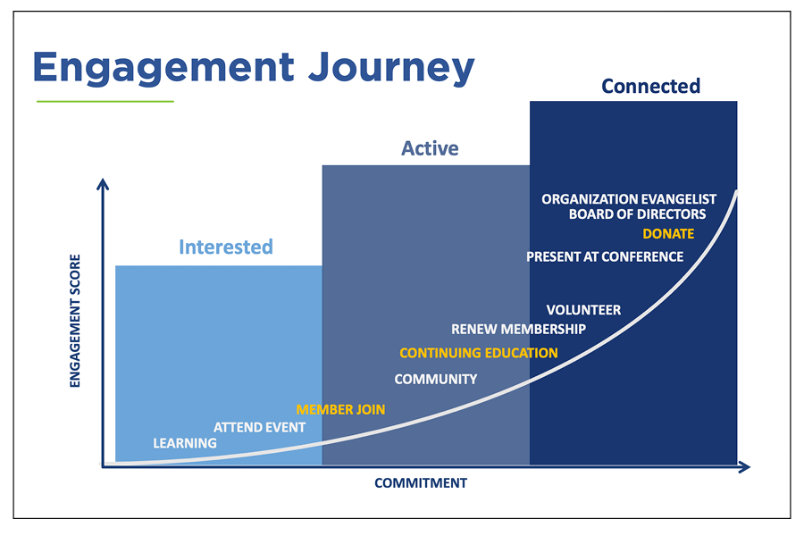 Blog - How to Use Your Member Engagement Scores