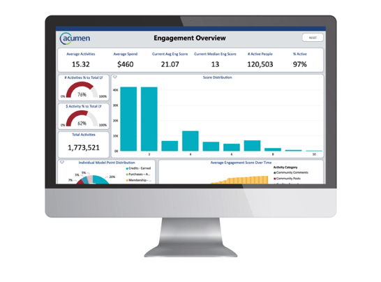 Membership Engagement Acumen overview